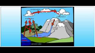 Physical processes the 4 spheres [upl. by Sucerdor254]