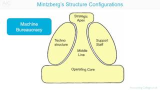 Organisational configuration Mintzberg [upl. by Gnivre]