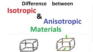 Difference between Isotropic amp Anisotropic Materials [upl. by Notyalk613]