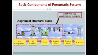 Basic Elements of Pneumatic System [upl. by Lamek]