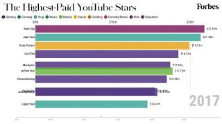 The HighestPaid YouTube Stars From 20152020  Forbes [upl. by Caritta617]