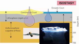 Earth Layers amp Isostasy [upl. by Nossyla]